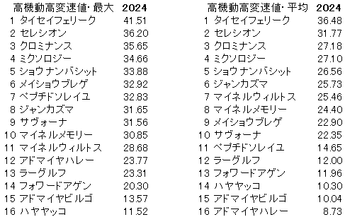 2024　アルゼンチン共和国杯　高機動高変速値